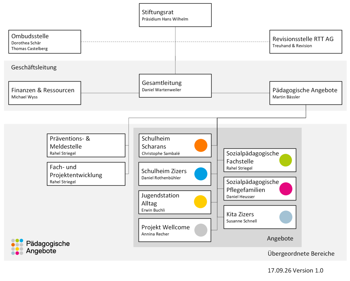 SGh-Pädagogische Angebote- Organigramm